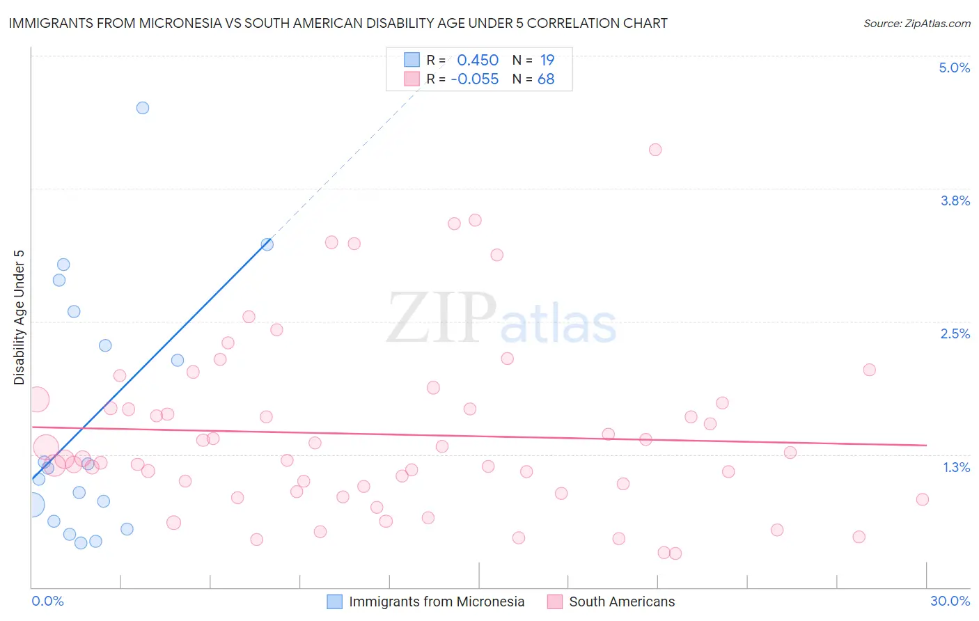 Immigrants from Micronesia vs South American Disability Age Under 5