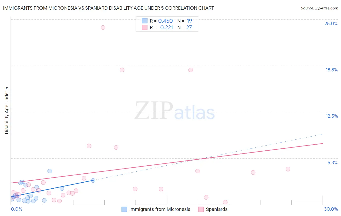Immigrants from Micronesia vs Spaniard Disability Age Under 5