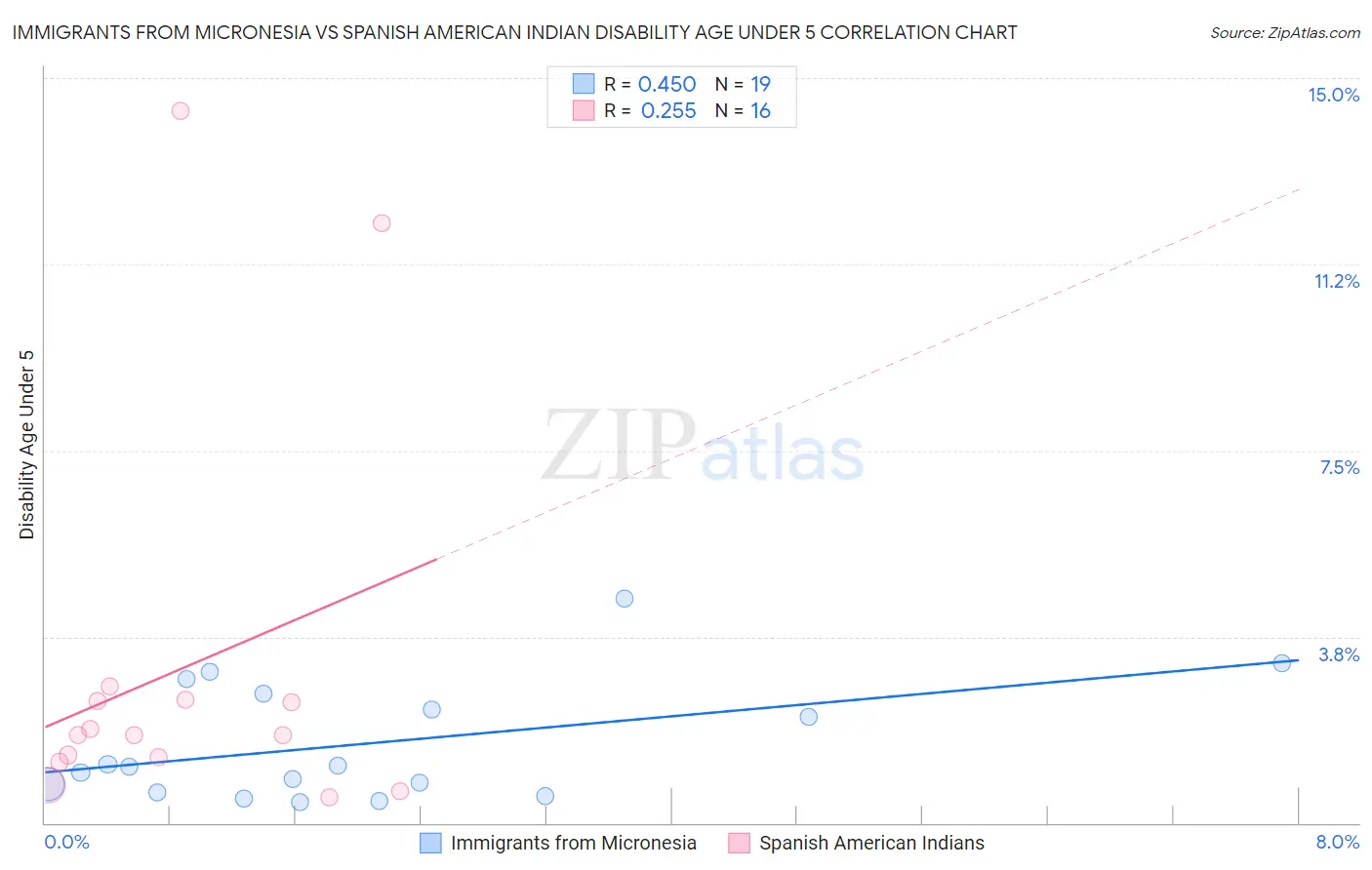 Immigrants from Micronesia vs Spanish American Indian Disability Age Under 5