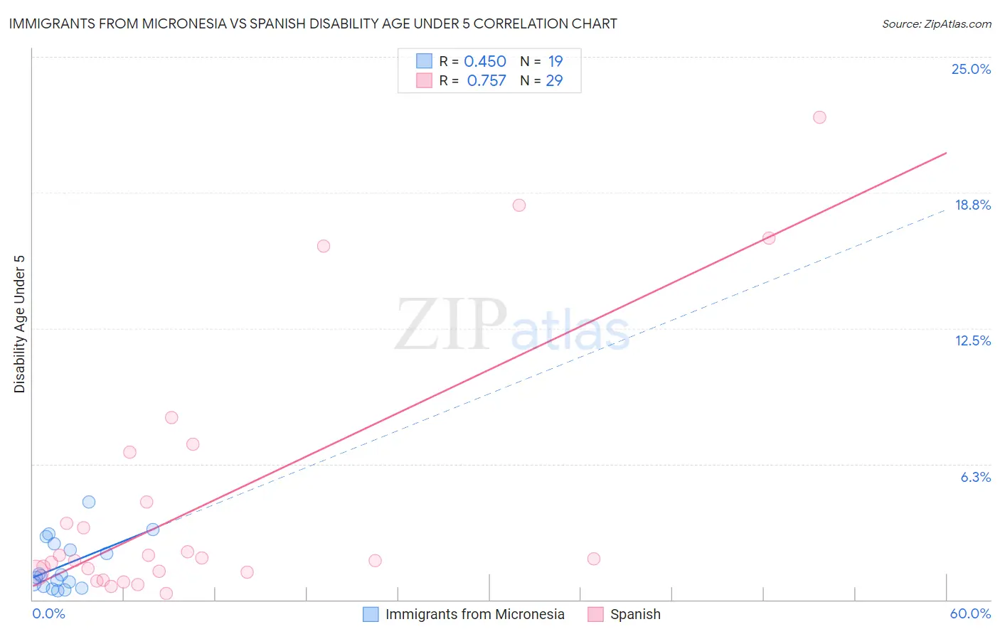 Immigrants from Micronesia vs Spanish Disability Age Under 5