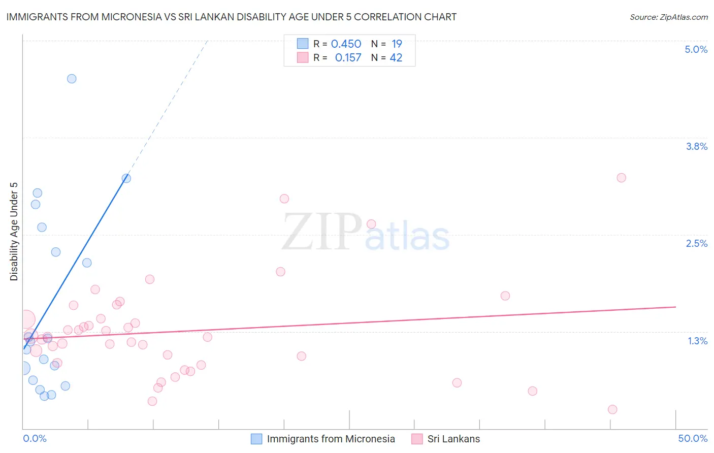Immigrants from Micronesia vs Sri Lankan Disability Age Under 5