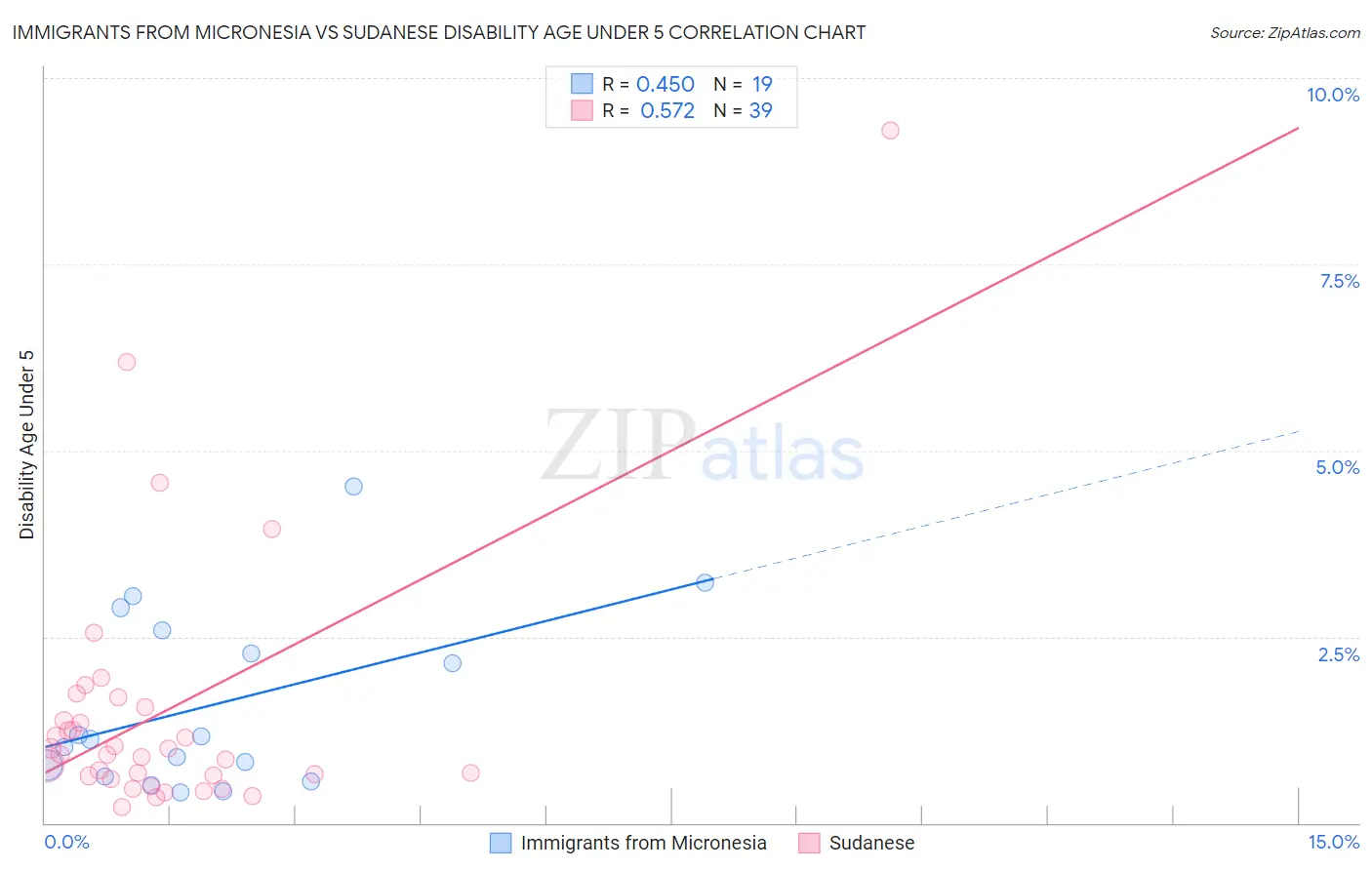 Immigrants from Micronesia vs Sudanese Disability Age Under 5