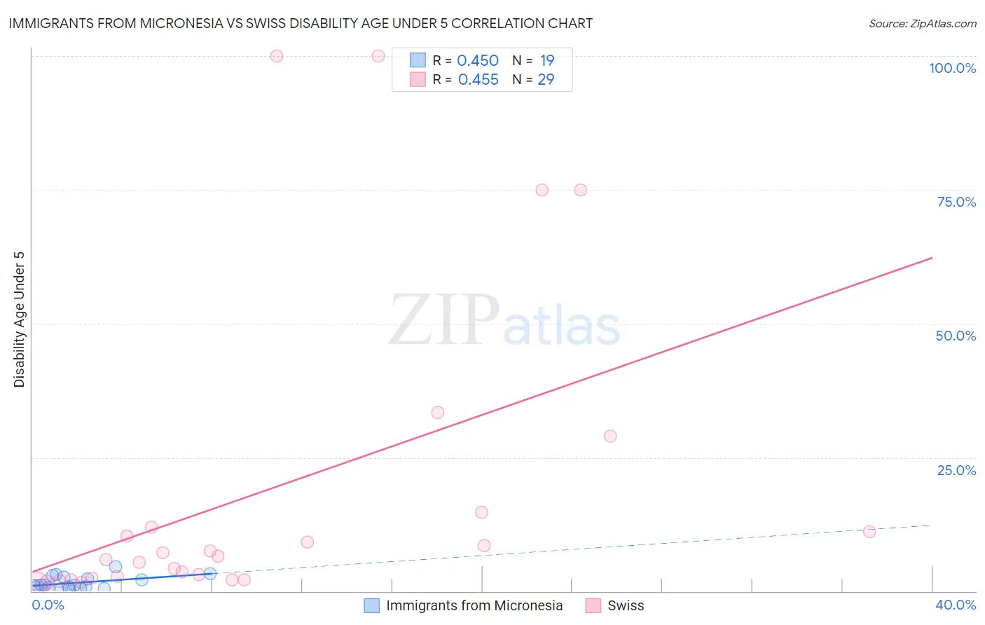 Immigrants from Micronesia vs Swiss Disability Age Under 5