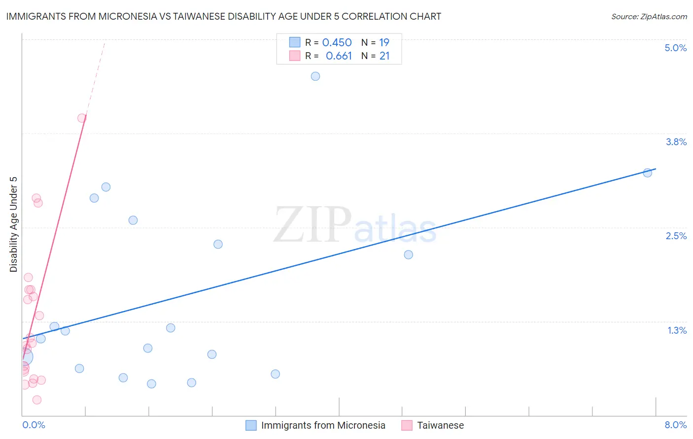 Immigrants from Micronesia vs Taiwanese Disability Age Under 5