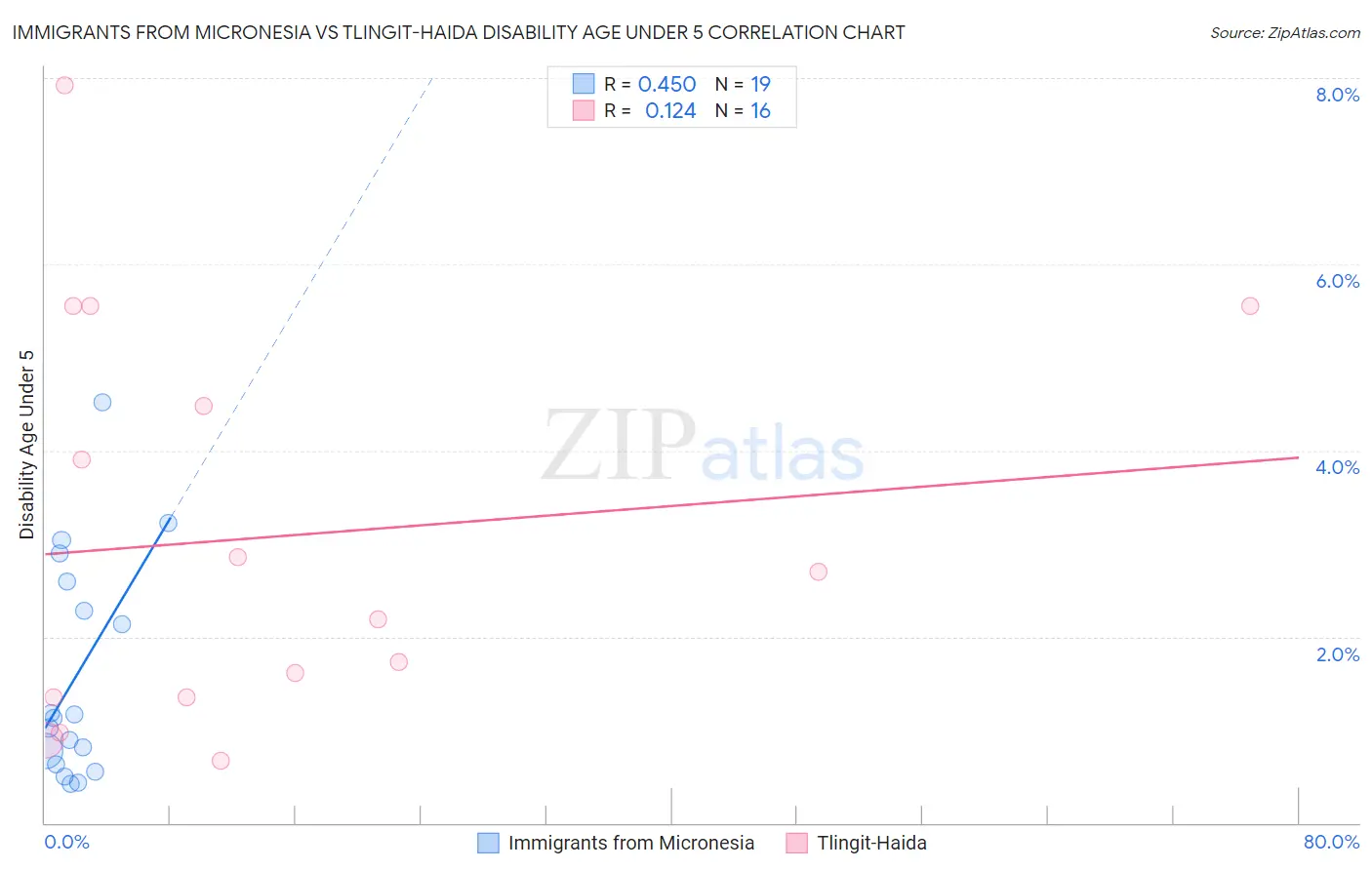 Immigrants from Micronesia vs Tlingit-Haida Disability Age Under 5