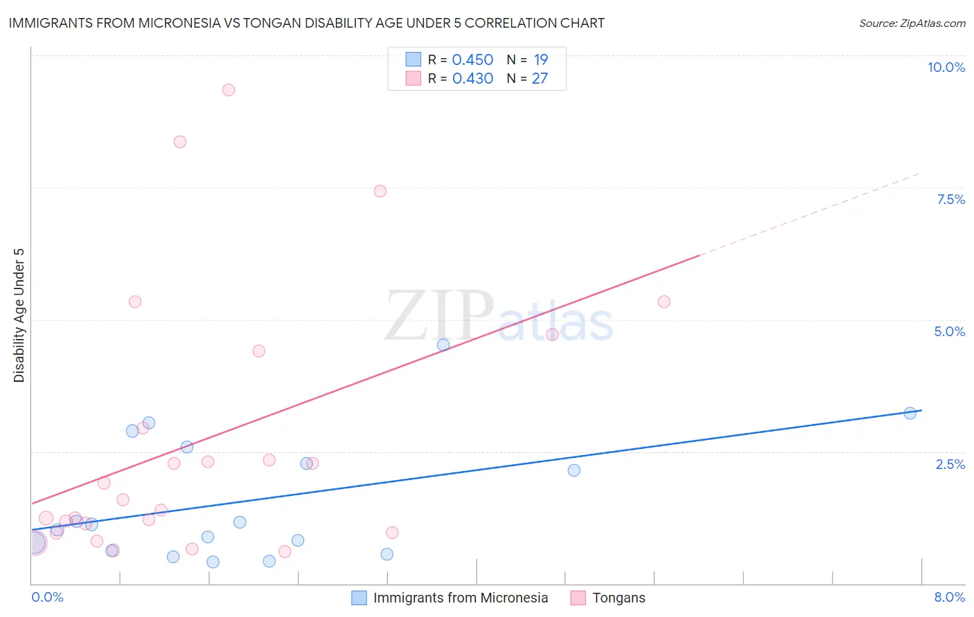 Immigrants from Micronesia vs Tongan Disability Age Under 5
