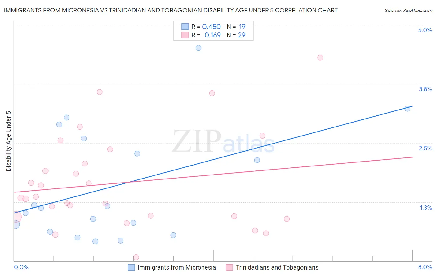 Immigrants from Micronesia vs Trinidadian and Tobagonian Disability Age Under 5
