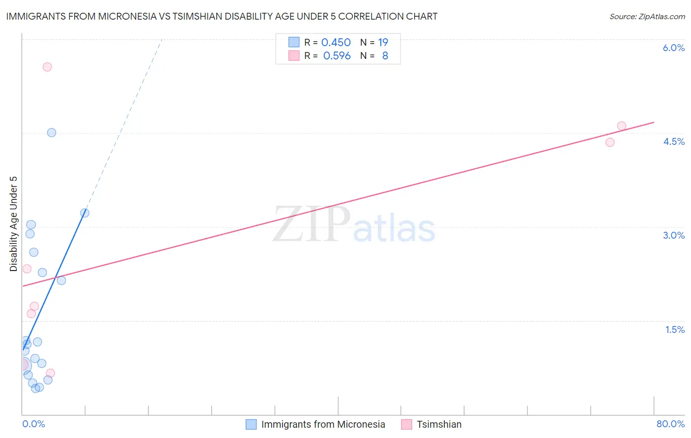 Immigrants from Micronesia vs Tsimshian Disability Age Under 5