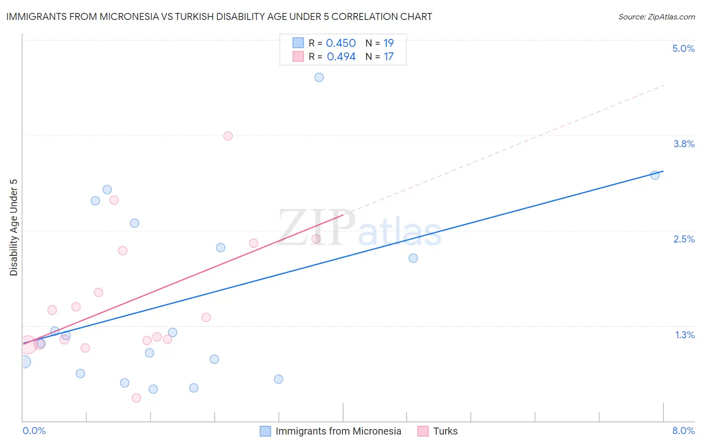 Immigrants from Micronesia vs Turkish Disability Age Under 5