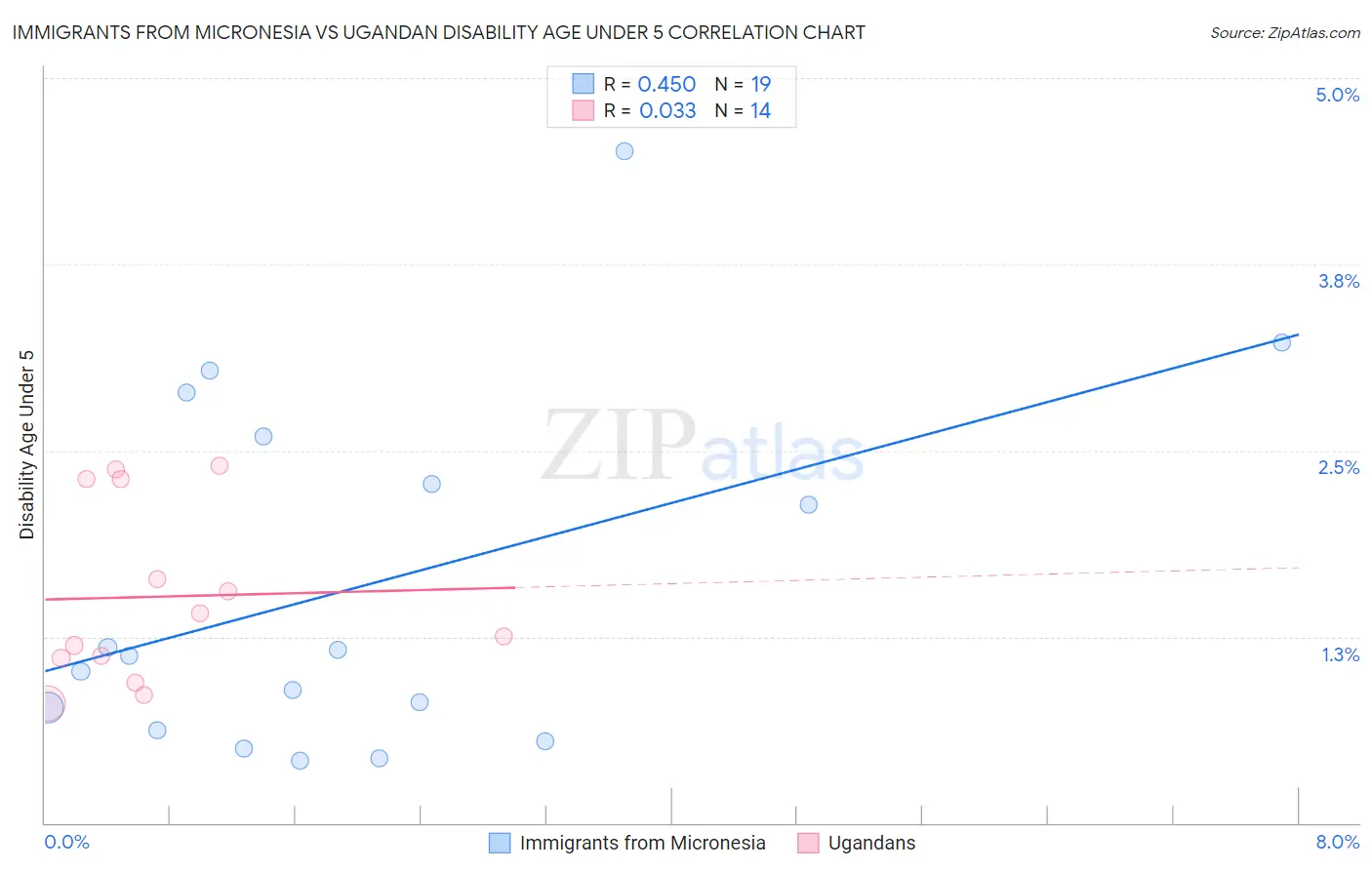 Immigrants from Micronesia vs Ugandan Disability Age Under 5