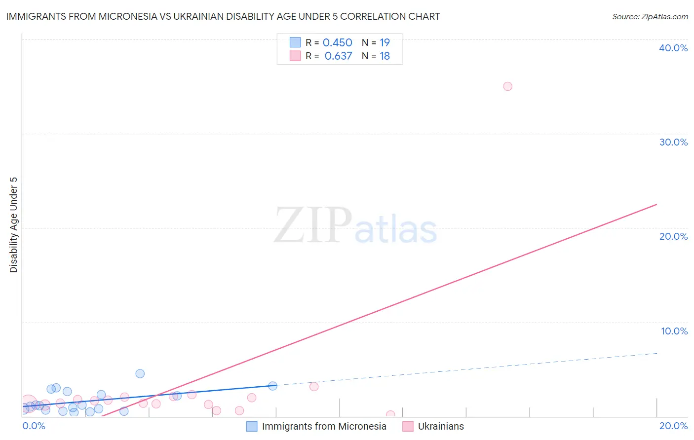 Immigrants from Micronesia vs Ukrainian Disability Age Under 5