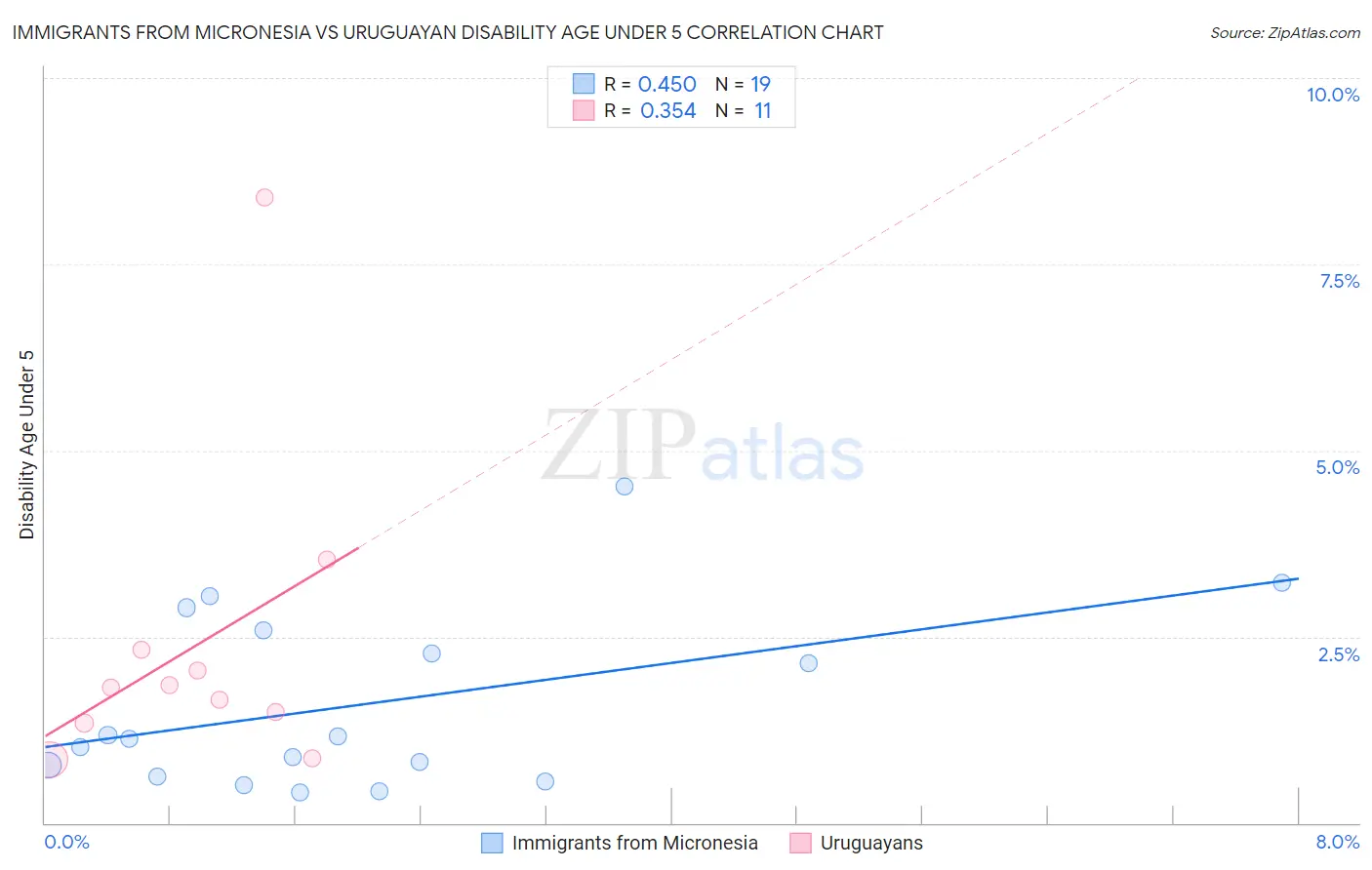 Immigrants from Micronesia vs Uruguayan Disability Age Under 5