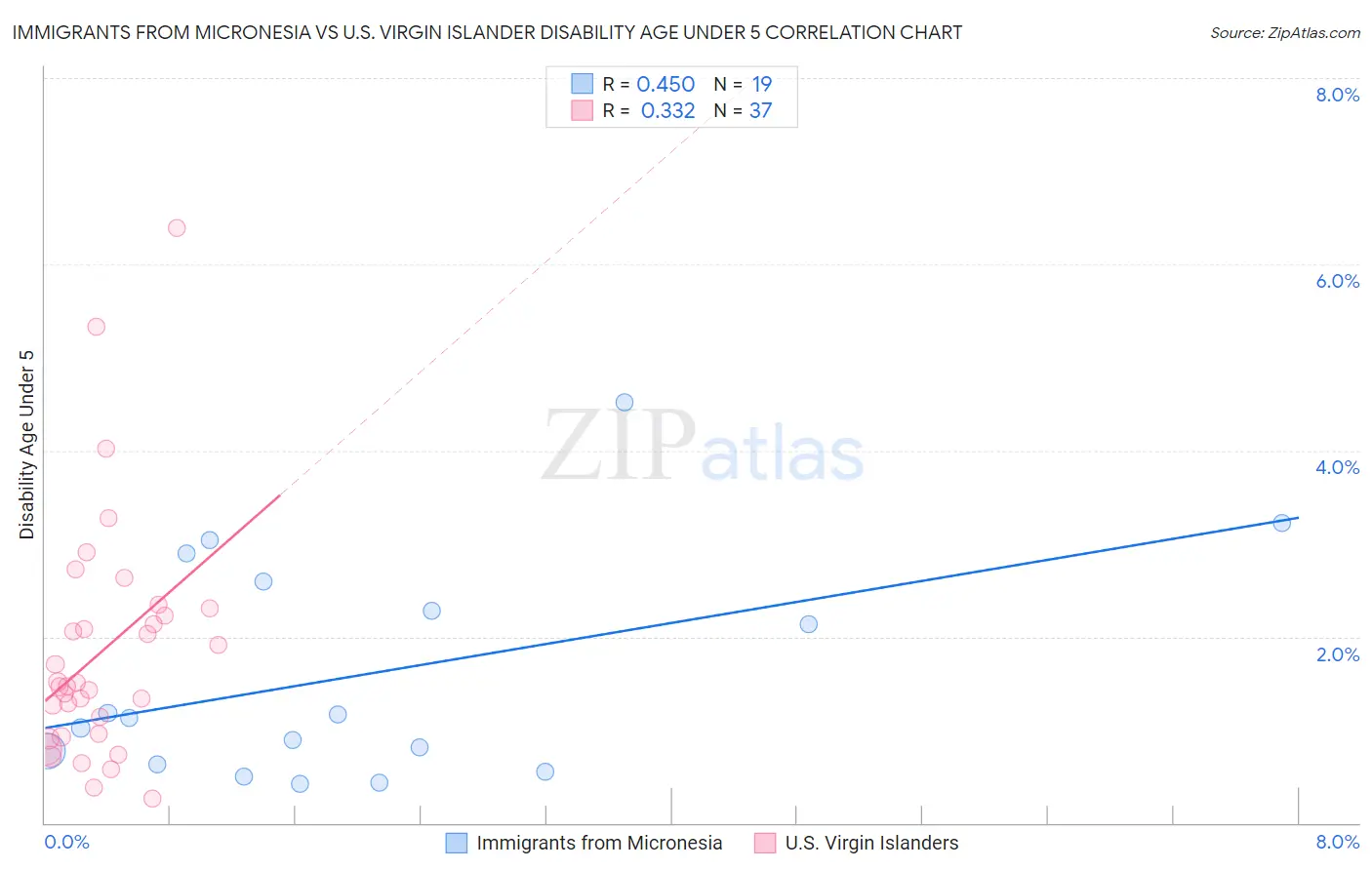 Immigrants from Micronesia vs U.S. Virgin Islander Disability Age Under 5