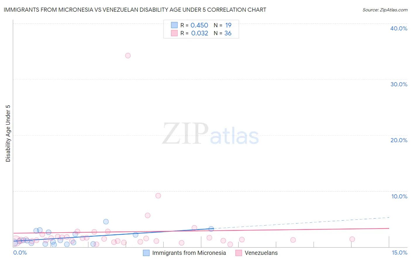 Immigrants from Micronesia vs Venezuelan Disability Age Under 5