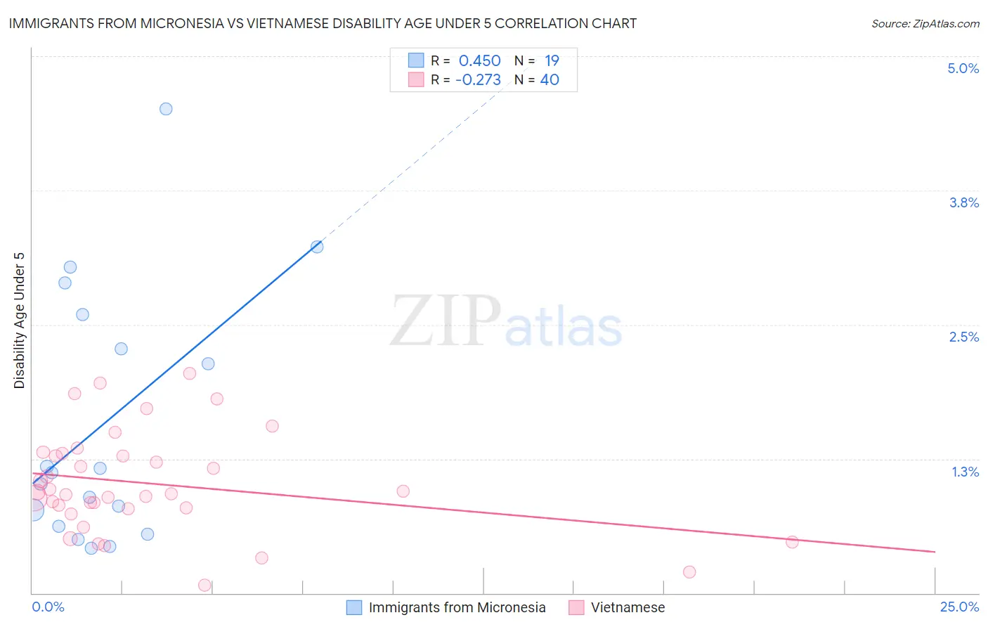 Immigrants from Micronesia vs Vietnamese Disability Age Under 5
