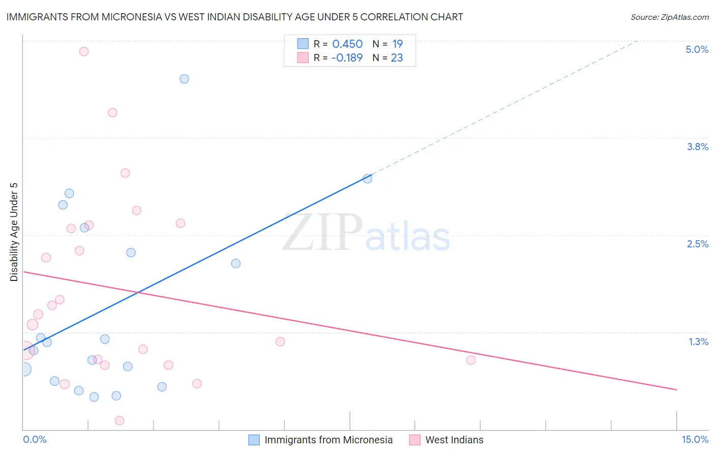 Immigrants from Micronesia vs West Indian Disability Age Under 5