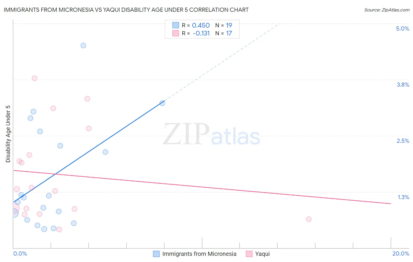 Immigrants from Micronesia vs Yaqui Disability Age Under 5