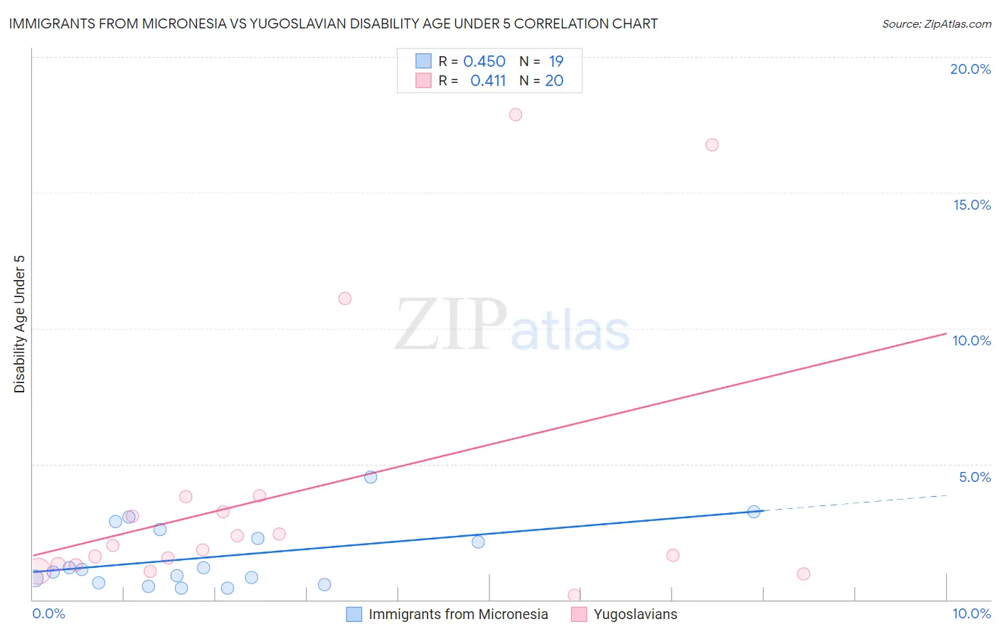 Immigrants from Micronesia vs Yugoslavian Disability Age Under 5