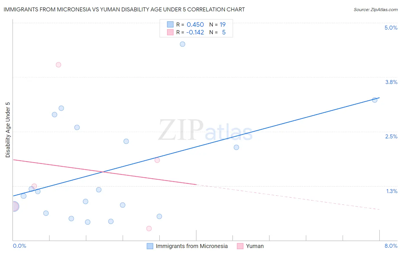 Immigrants from Micronesia vs Yuman Disability Age Under 5