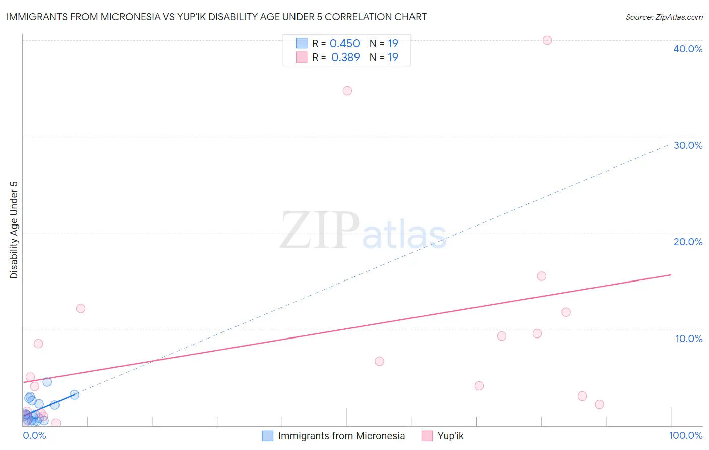 Immigrants from Micronesia vs Yup'ik Disability Age Under 5