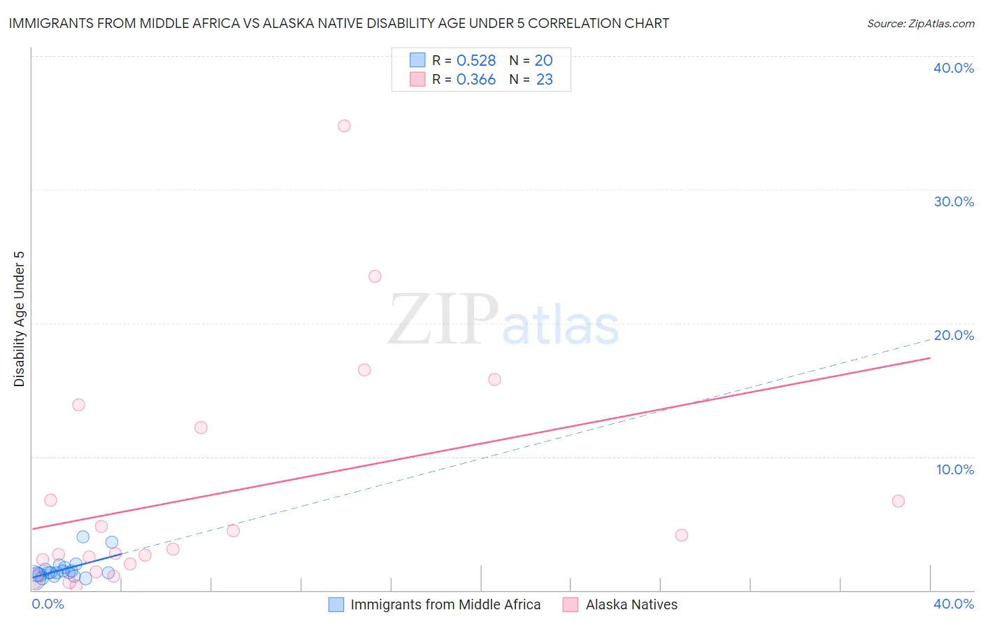 Immigrants from Middle Africa vs Alaska Native Disability Age Under 5