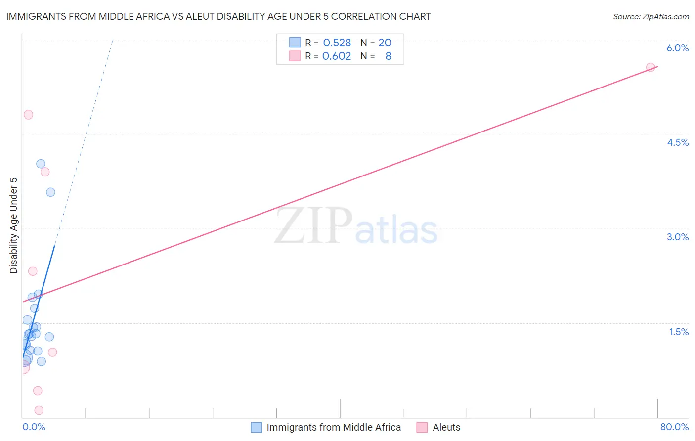 Immigrants from Middle Africa vs Aleut Disability Age Under 5