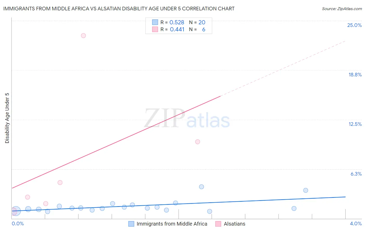 Immigrants from Middle Africa vs Alsatian Disability Age Under 5