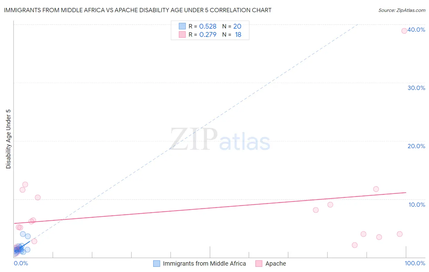 Immigrants from Middle Africa vs Apache Disability Age Under 5