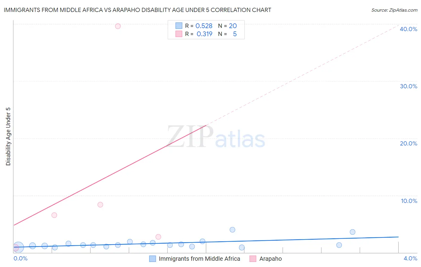 Immigrants from Middle Africa vs Arapaho Disability Age Under 5