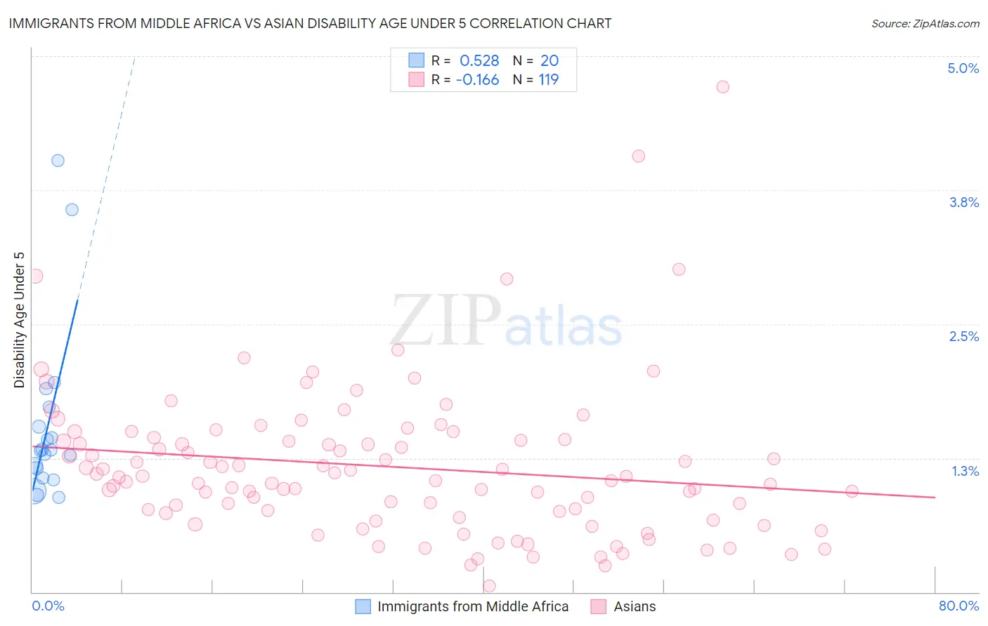 Immigrants from Middle Africa vs Asian Disability Age Under 5