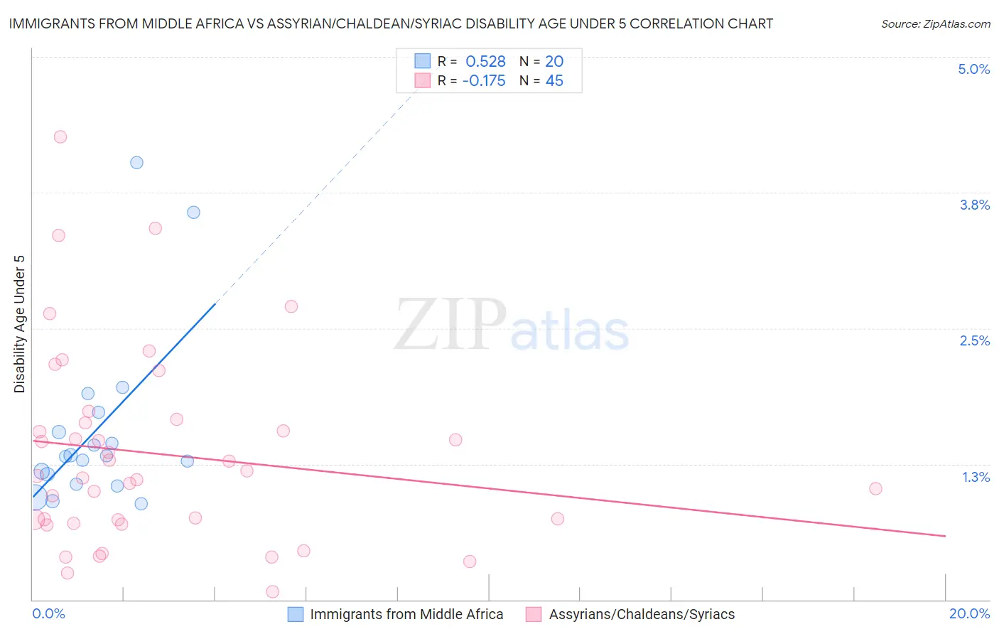 Immigrants from Middle Africa vs Assyrian/Chaldean/Syriac Disability Age Under 5