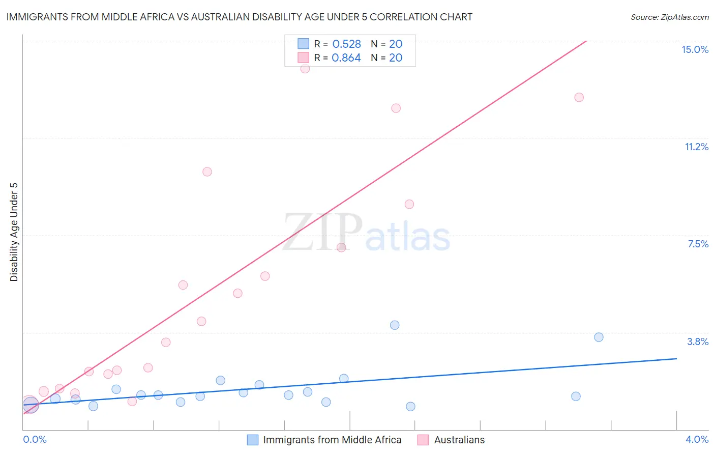 Immigrants from Middle Africa vs Australian Disability Age Under 5