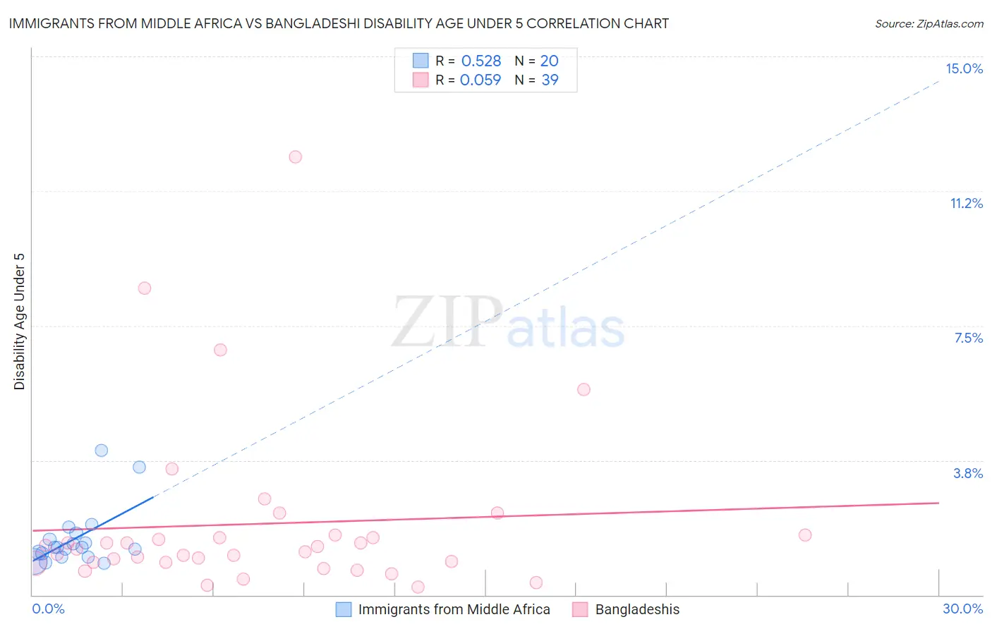 Immigrants from Middle Africa vs Bangladeshi Disability Age Under 5