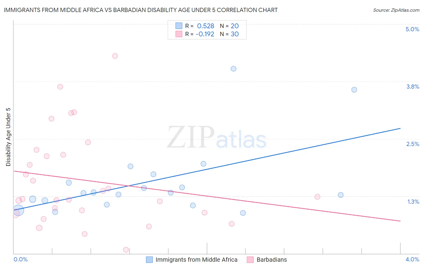 Immigrants from Middle Africa vs Barbadian Disability Age Under 5