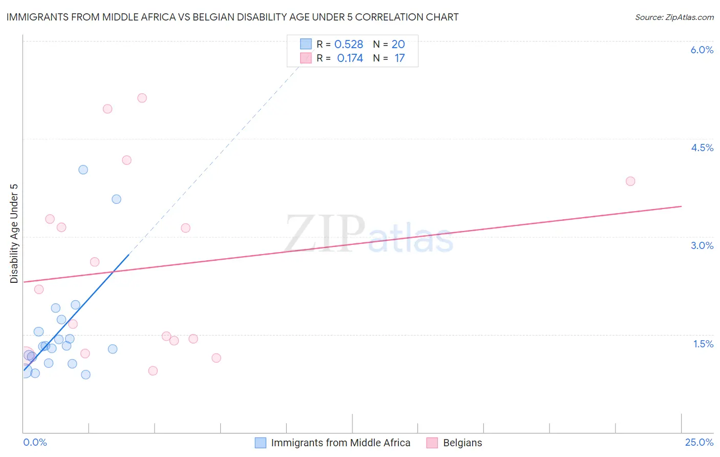 Immigrants from Middle Africa vs Belgian Disability Age Under 5