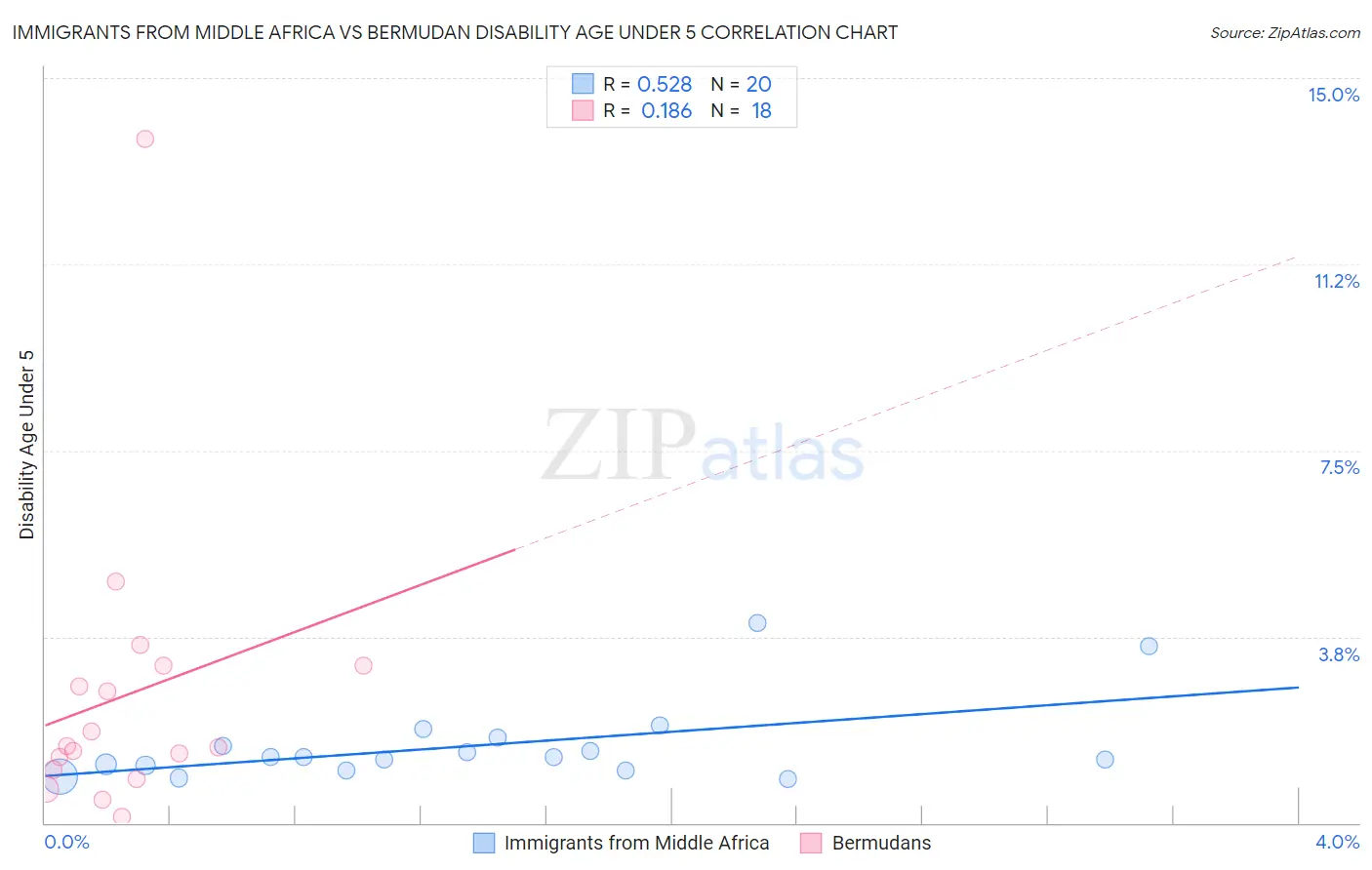 Immigrants from Middle Africa vs Bermudan Disability Age Under 5