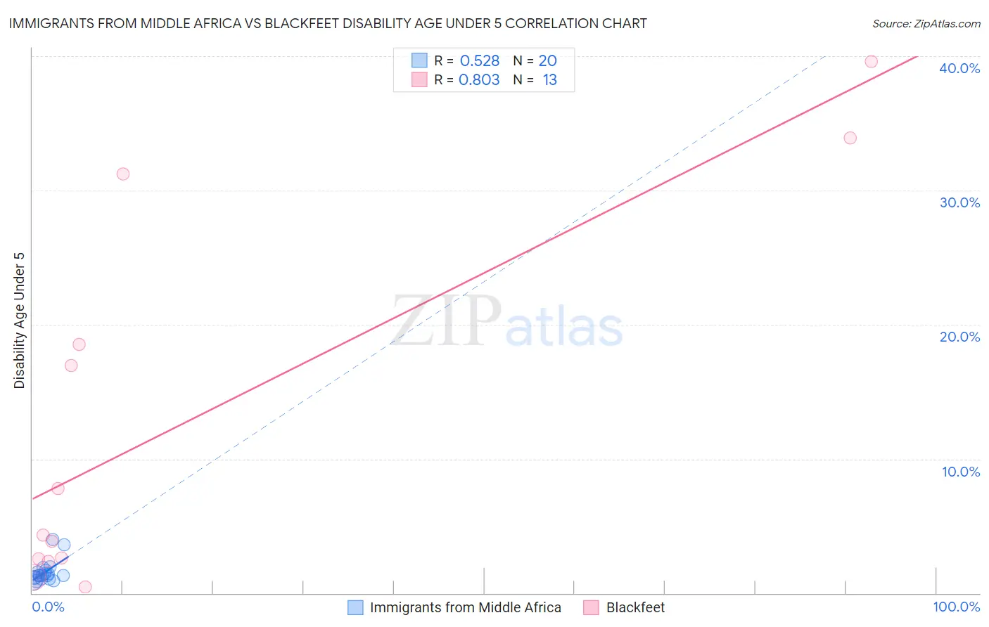 Immigrants from Middle Africa vs Blackfeet Disability Age Under 5