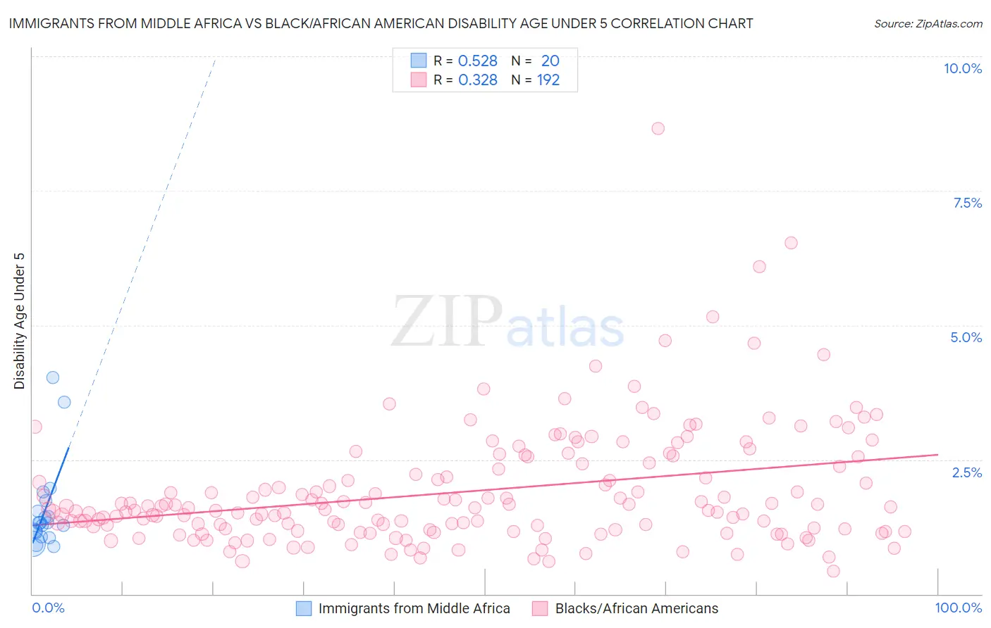 Immigrants from Middle Africa vs Black/African American Disability Age Under 5