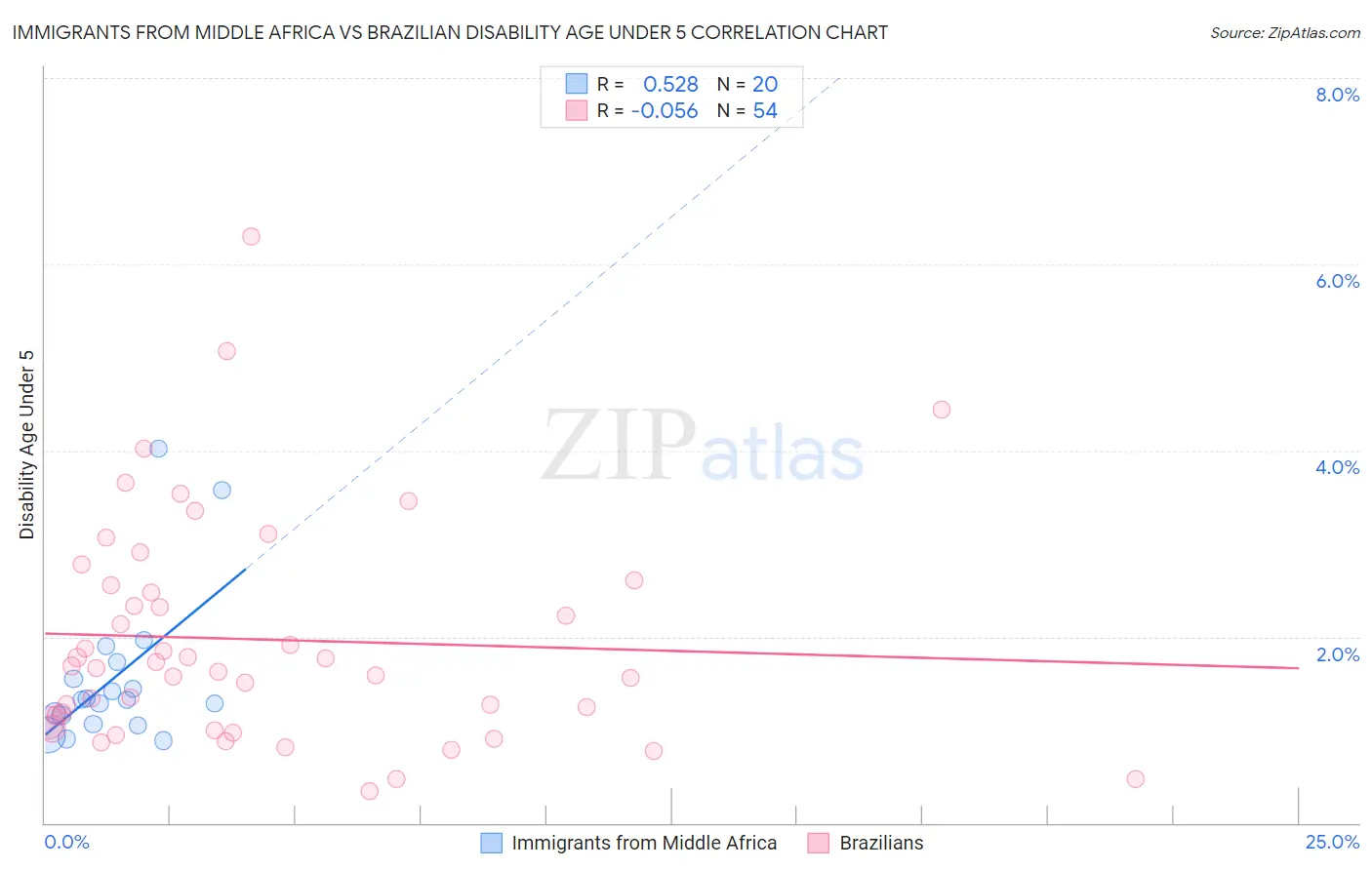 Immigrants from Middle Africa vs Brazilian Disability Age Under 5