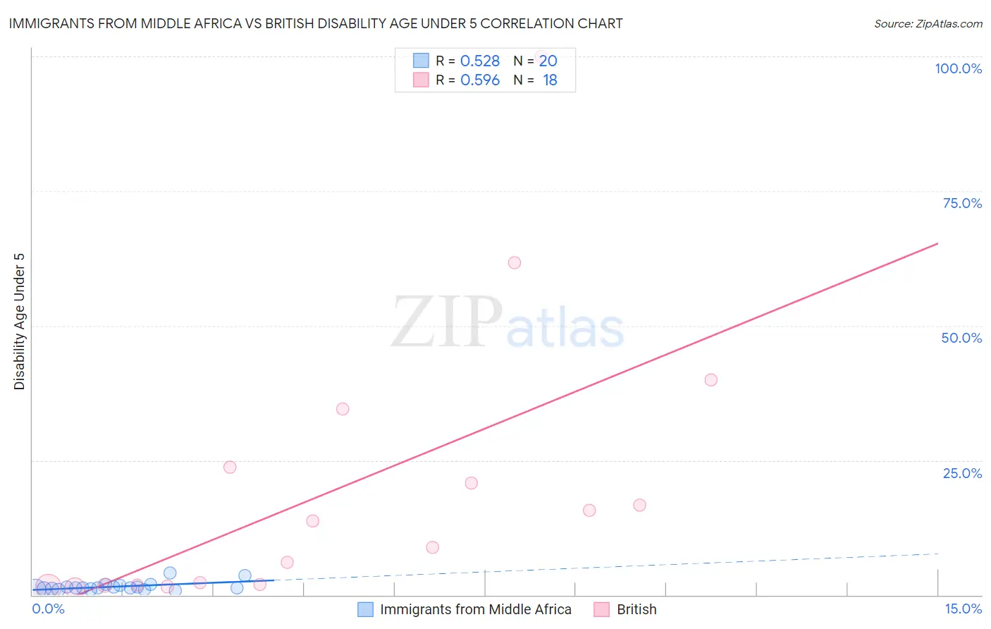 Immigrants from Middle Africa vs British Disability Age Under 5
