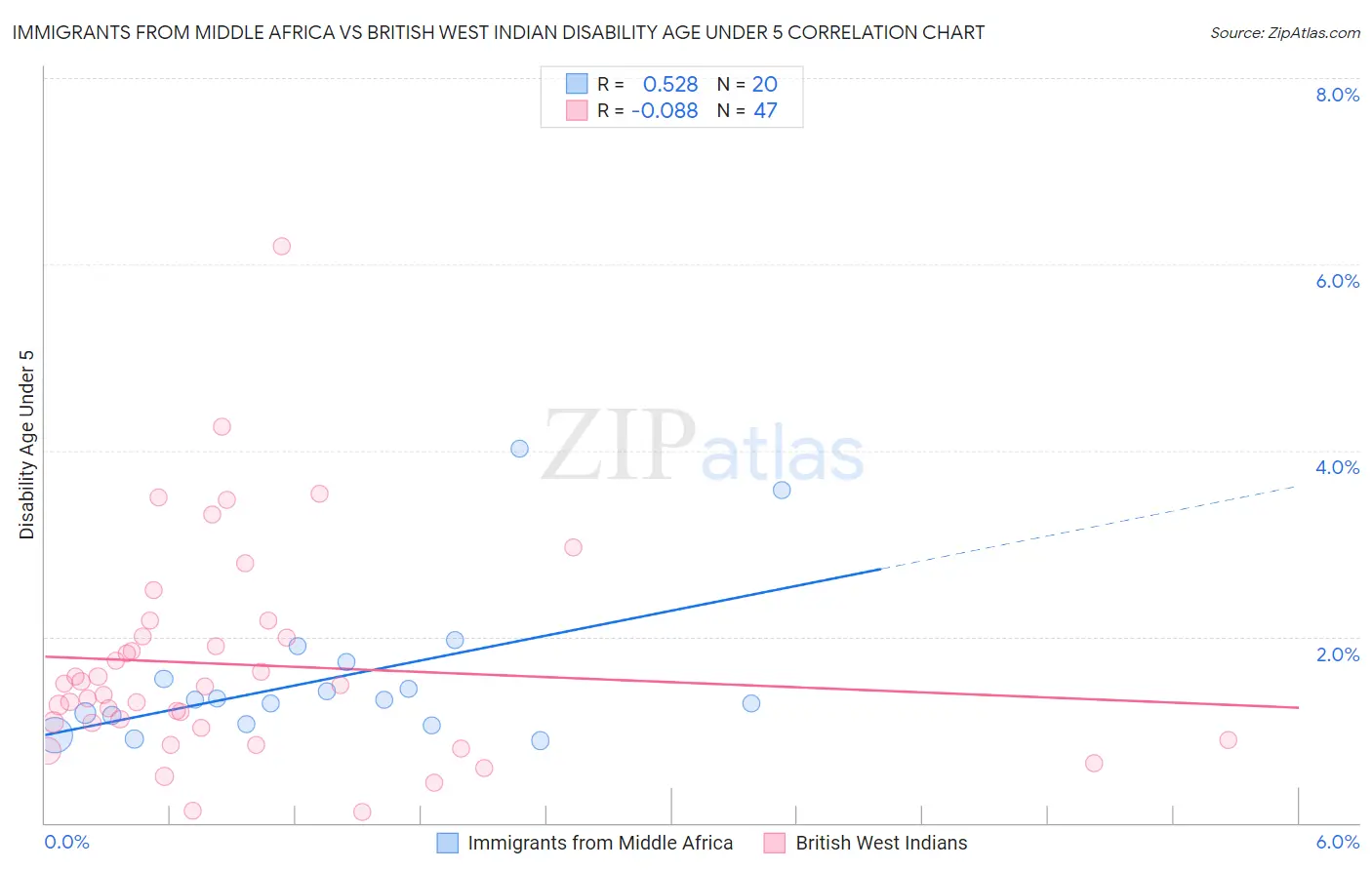 Immigrants from Middle Africa vs British West Indian Disability Age Under 5
