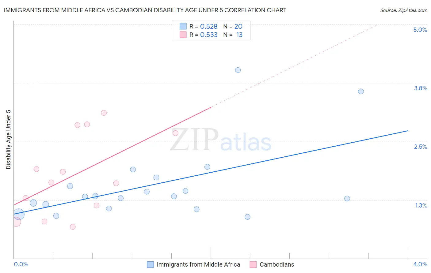 Immigrants from Middle Africa vs Cambodian Disability Age Under 5