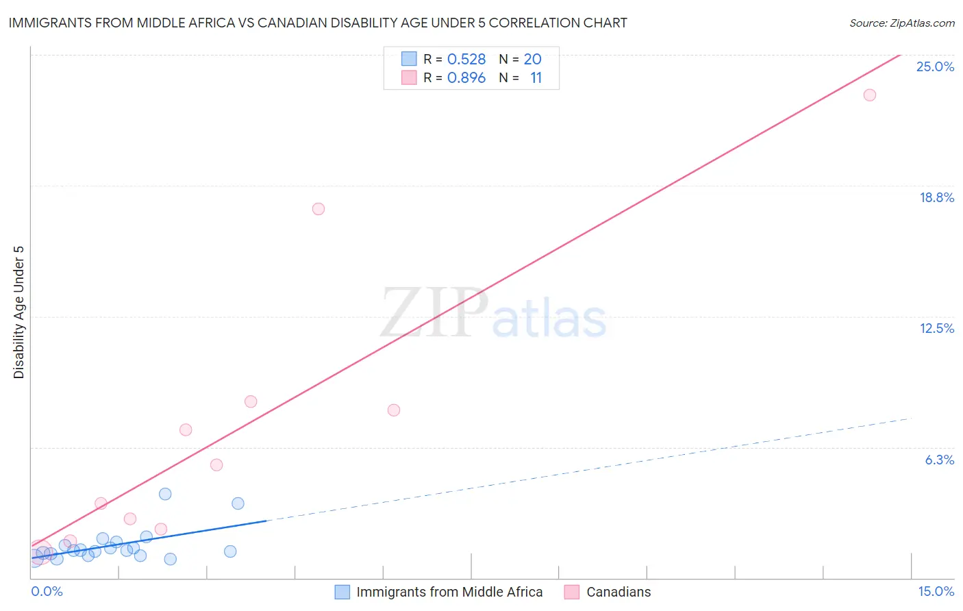 Immigrants from Middle Africa vs Canadian Disability Age Under 5