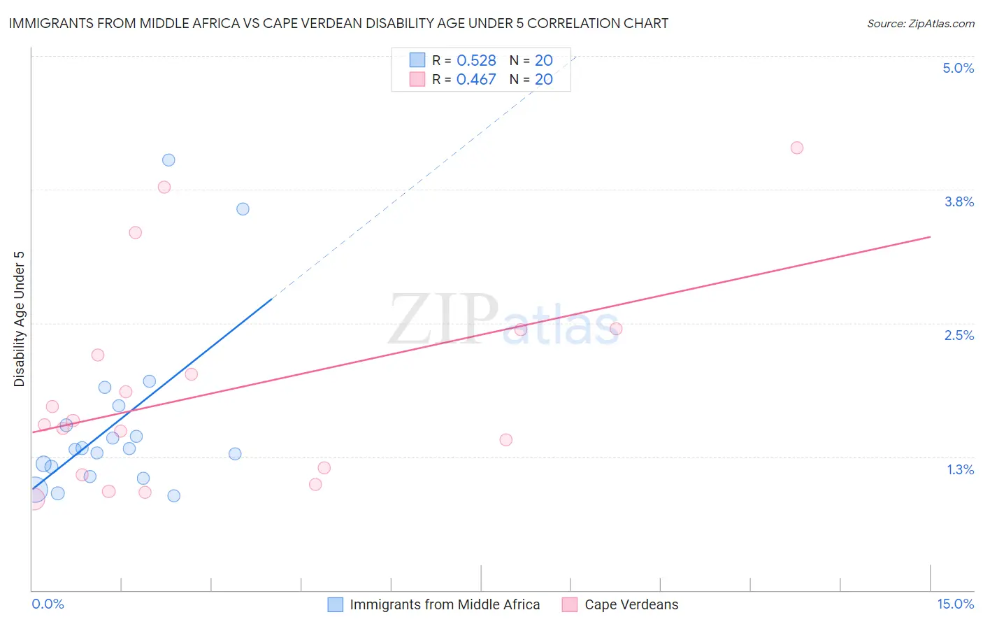 Immigrants from Middle Africa vs Cape Verdean Disability Age Under 5