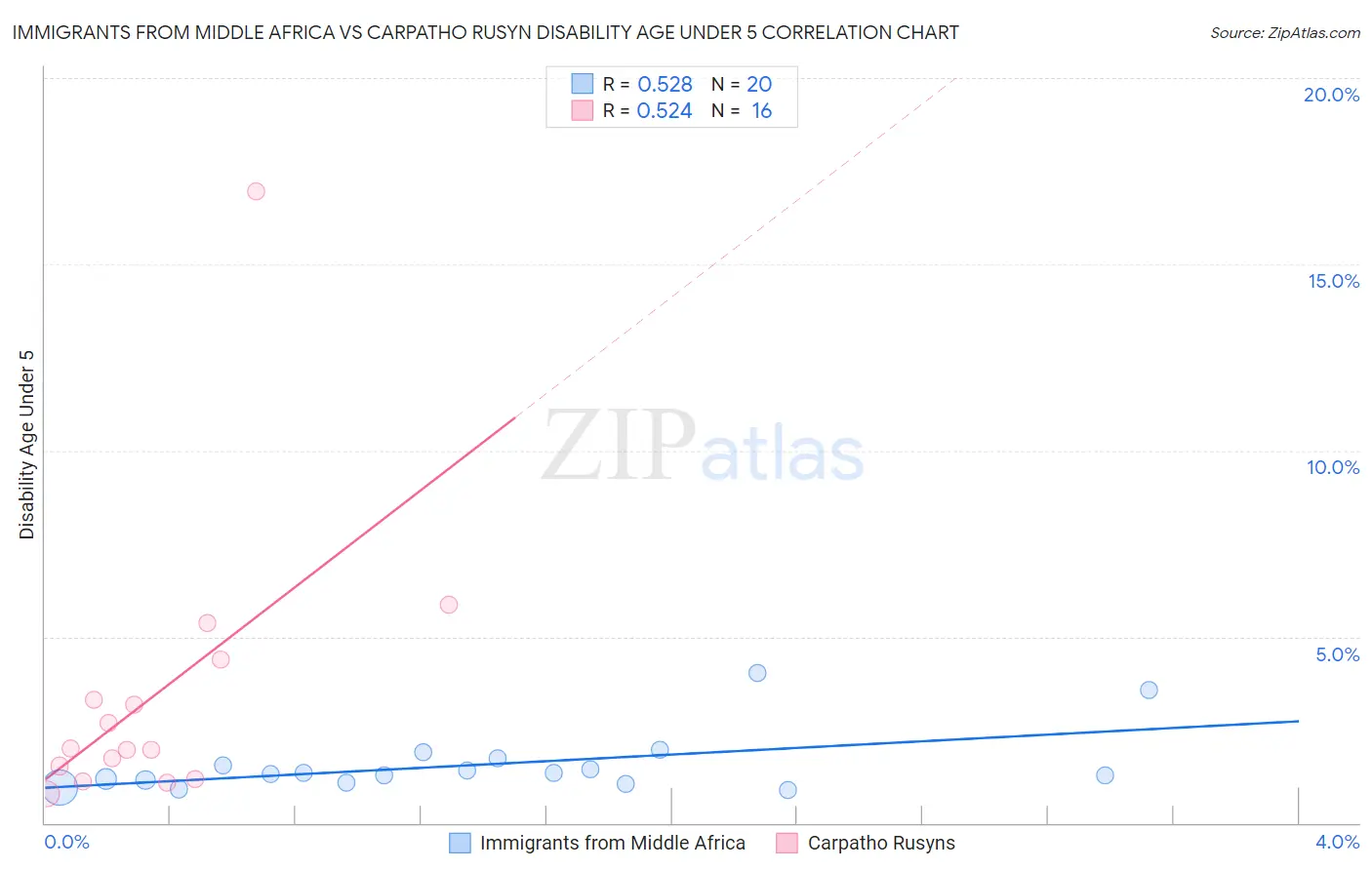 Immigrants from Middle Africa vs Carpatho Rusyn Disability Age Under 5
