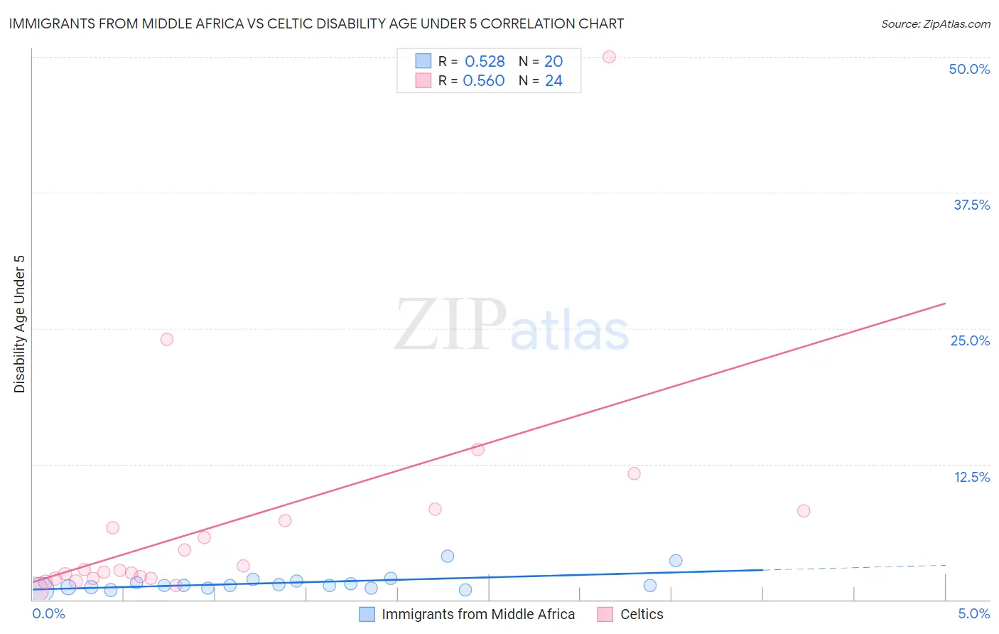 Immigrants from Middle Africa vs Celtic Disability Age Under 5