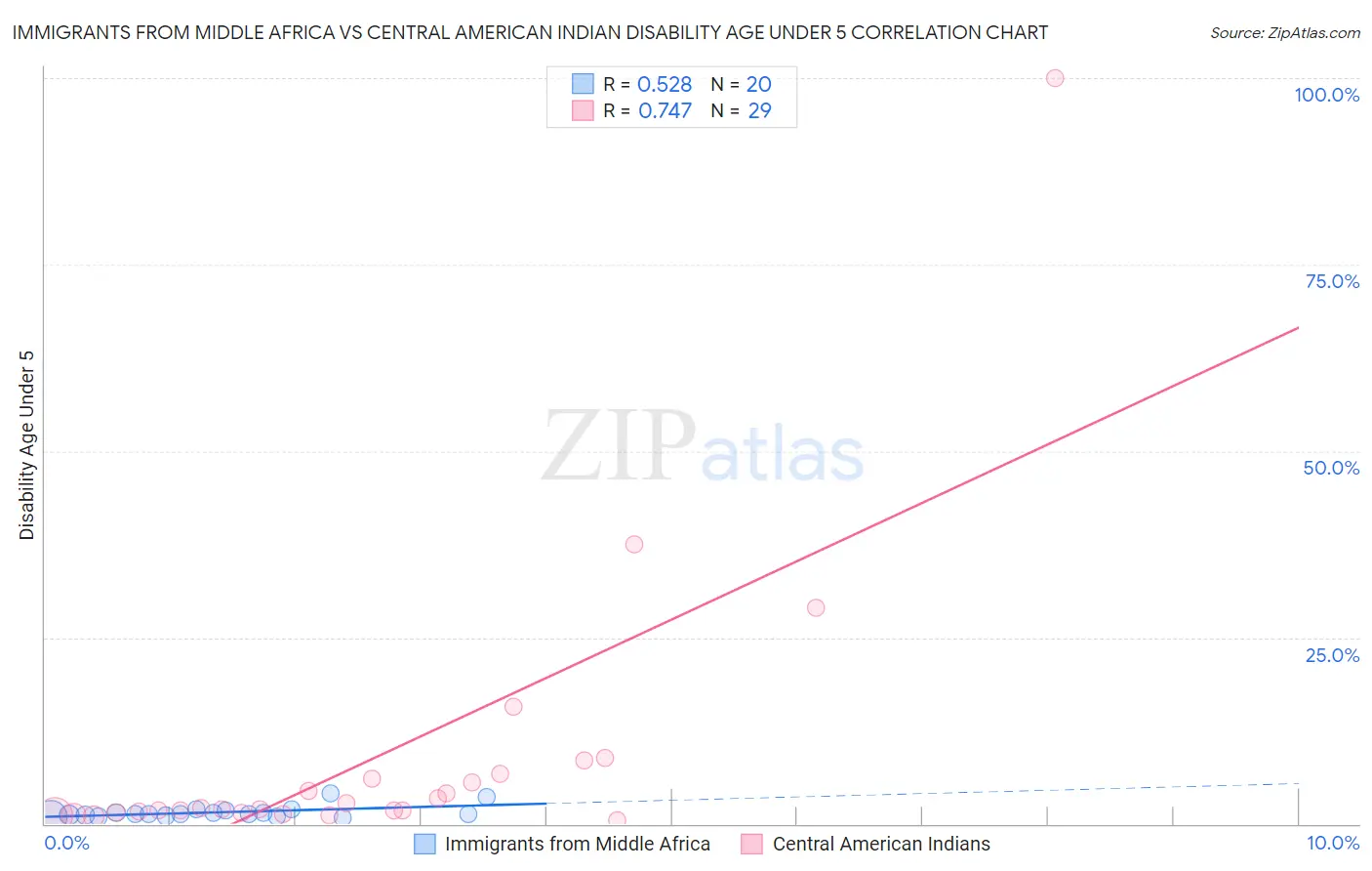 Immigrants from Middle Africa vs Central American Indian Disability Age Under 5