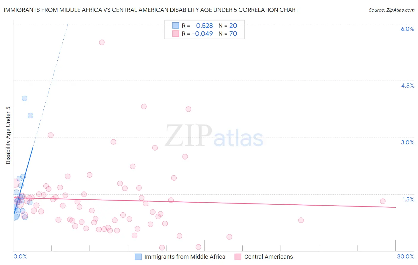 Immigrants from Middle Africa vs Central American Disability Age Under 5