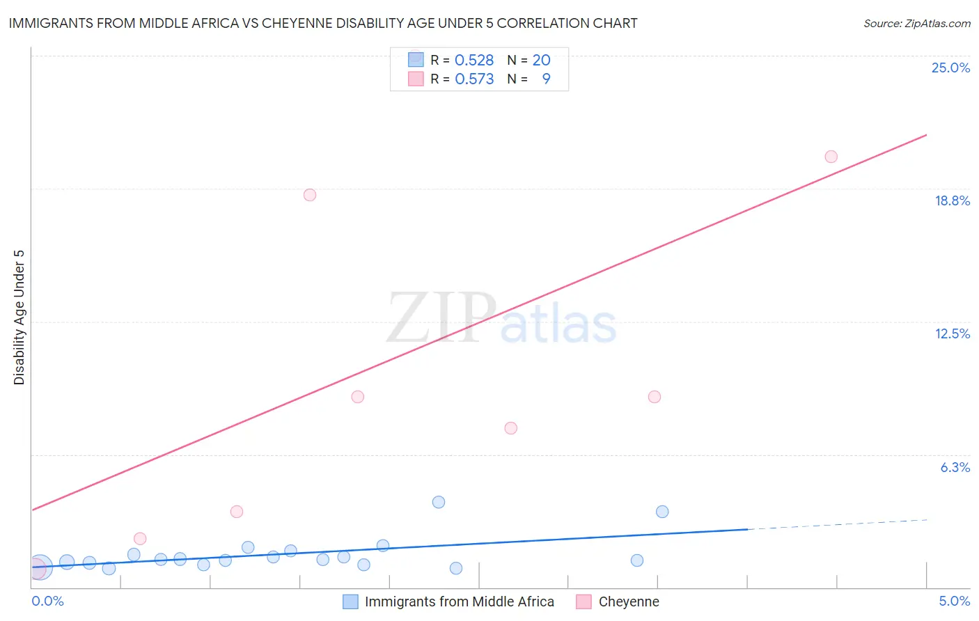 Immigrants from Middle Africa vs Cheyenne Disability Age Under 5