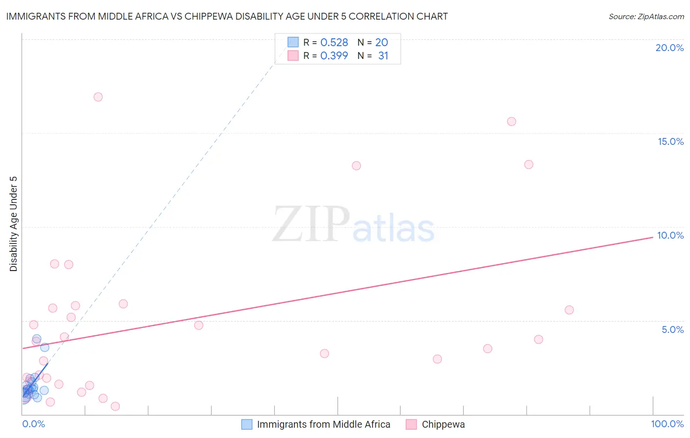 Immigrants from Middle Africa vs Chippewa Disability Age Under 5